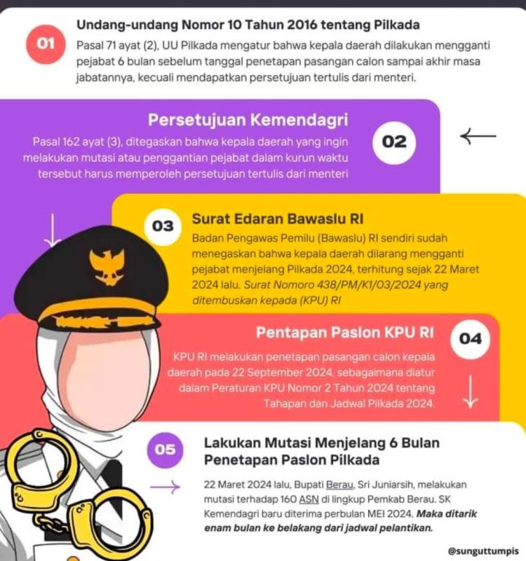 Mutasi Jabatan : Bupati Berau Diduga Langgar Aturan, Terancam Pidana dan Diskualifikasi Benarkah…?   Ini Faktanya 👇👇👇