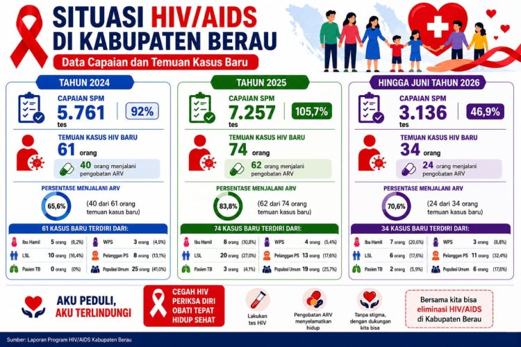 Alarm HIV di Berau: Kasus Baru Naik, Temuan Kelompok LSL Melonjak Paling Signifikan